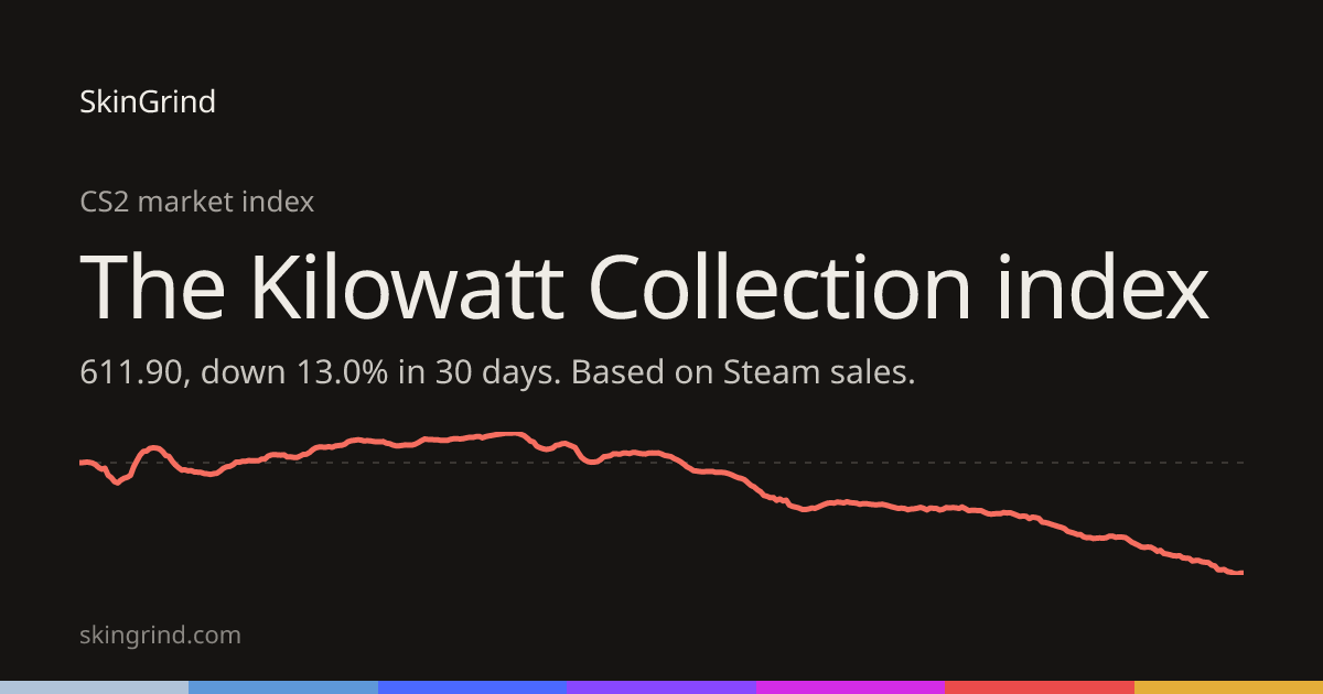 The Kilowatt Collection index: CS2 Price Index since 2025 | SkinGrind
